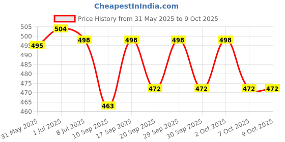 flipkart.com McAfee Internet Security 1 PC 1 Year Price History Graph from 31 May 2025 to 8 Oct 2025