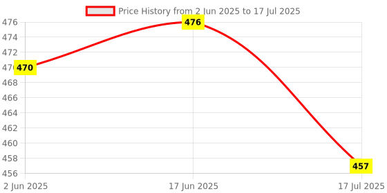 flipkart.com McAfee Internet Security 1 User 1 Year Price History Graph from 2 Jun 2025 to 17 Jul 2025