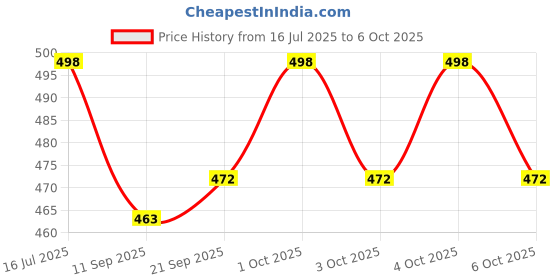 flipkart.com McAfee Internet Security 1 User 1 Year (Renewal) Price History Graph from 16 Jul 2025 to 4 Oct 2025