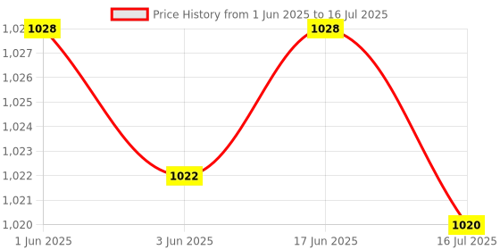 flipkart.com McAfee Internet Security 1 User 3 Years Price History Graph from 1 Jun 2025 to 16 Jul 2025