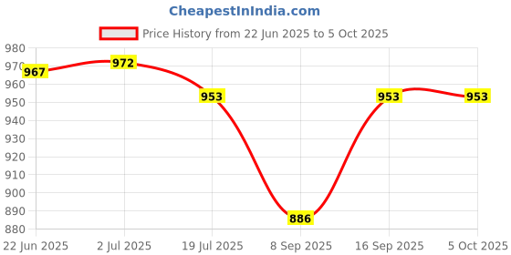 flipkart.com McAfee Internet Security 1 User 3 Years Price History Graph from 22 Jun 2025 to 5 Oct 2025