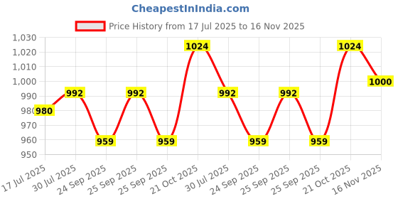 flipkart.com McAfee Internet Security 1 User 3 Years Price History Graph from 17 Jul 2025 to 16 Nov 2025