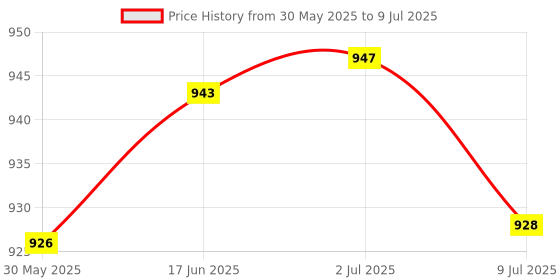 flipkart.com McAfee Internet Security 1 User 3 Years (Renewal) Price History Graph from 30 May 2025 to 9 Jul 2025