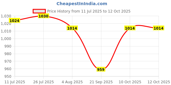 flipkart.com McAfee Internet Security 1 User 3 Years (Renewal) Price History Graph from 11 Jul 2025 to 10 Oct 2025