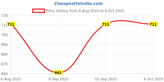 flipkart.com McAfee Total Security 1 User 1 Year Price History Graph from 6 Aug 2025 to 5 Oct 2025