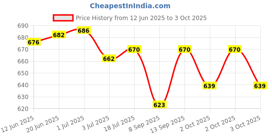 flipkart.com McAfee Total Security 1 User 1 Year Price History Graph from 12 Jun 2025 to 3 Oct 2025