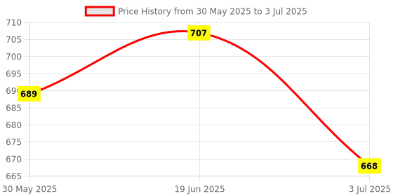 flipkart.com McAfee Total Security 1 User 1 Year Price History Graph from 30 May 2025 to 3 Jul 2025