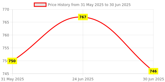 flipkart.com McAfee Total Security 1 User 1 Year (Renewal) Price History Graph from 31 May 2025 to 30 Jun 2025