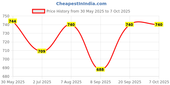 flipkart.com McAfee Total Security 1 User 1 Year (Renewal) Price History Graph from 30 May 2025 to 5 Oct 2025