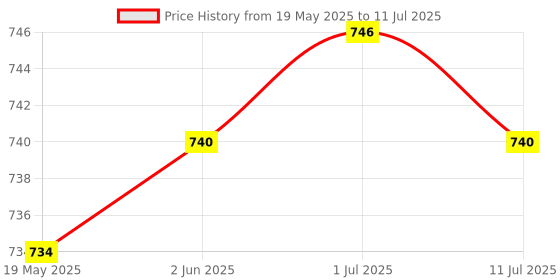 flipkart.com McAfee Total Security 1 User 1 Year (Renewal) Price History Graph from 19 May 2025 to 11 Jul 2025