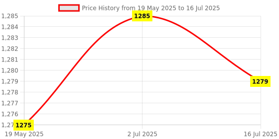 flipkart.com McAfee Total Security 1 User 3 Years Price History Graph from 19 May 2025 to 16 Jul 2025