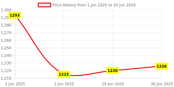 flipkart.com McAfee Total Security 1 User 3 Years Price History Graph from 1 Jun 2025 to 30 Jun 2025