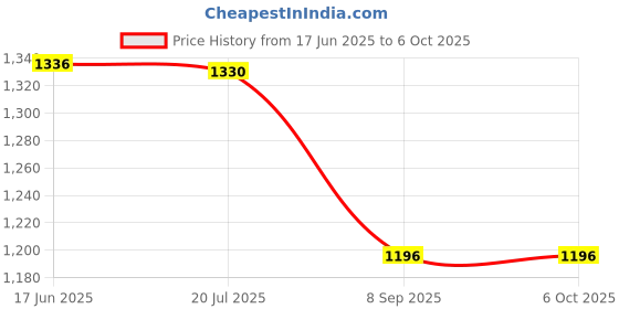 flipkart.com McAfee Total Security 1 User 3 Years (Renewal) Price History Graph from 17 Jun 2025 to 6 Oct 2025