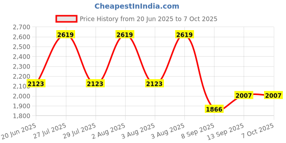 flipkart.com McAfee Total Security 10 User 1 Year Price History Graph from 20 Jun 2025 to 5 Oct 2025