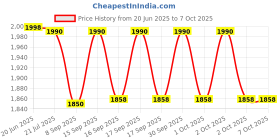 flipkart.com McAfee Total Security 10 User 1 Year Price History Graph from 20 Jun 2025 to 5 Oct 2025