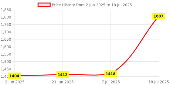 flipkart.com McAfee Total Security 1.0 User 3 Years Price History Graph from 2 Jun 2025 to 7 Jul 2025