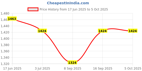 flipkart.com McAfee Total Security 3 User 1 Year Price History Graph from 17 Jun 2025 to 5 Oct 2025