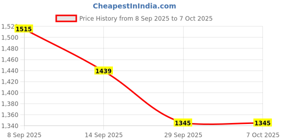flipkart.com McAfee Total Security 3 User 1 Year (Renewal) Price History Graph from 8 Sep 2025 to 7 Oct 2025