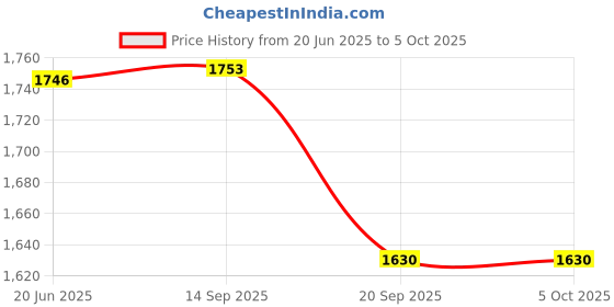 flipkart.com McAfee Total Security 5 User 1 Year (Renewal) Price History Graph from 20 Jun 2025 to 5 Oct 2025