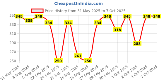 flipkart.com mcaffeine 4% Niacinamide Hydrogel Under Eye Patches with Kombucha Tea for Pigmentation mcaffeine Price History Graph from 31 May 2025 to 7 Oct 2025