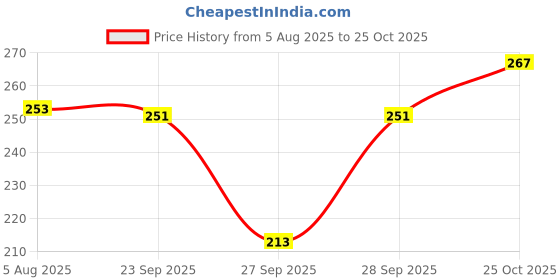 flipkart.com mcaffeine Assorted Coffee Bathing Soap Trio - Natural & 100% Vegan mcaffeine Price History Graph from 5 Aug 2025 to 25 Oct 2025