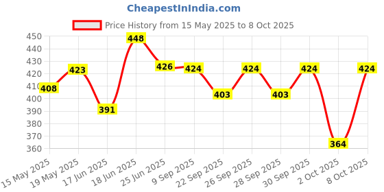 flipkart.com mcaffeine Black Tea Complex Hydrogel Under Eye Patches with Vegan Collagen Peptide mcaffeine Price History Graph from 15 May 2025 to 8 Oct 2025