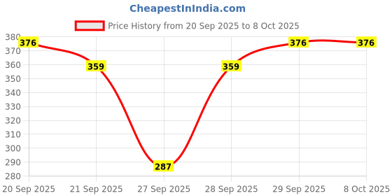 flipkart.com mcaffeine Brightening Raspberry De-Tan Body Scrub | Lactic & Glycolic Scrub mcaffeine Price History Graph from 20 Sep 2025 to 8 Oct 2025
