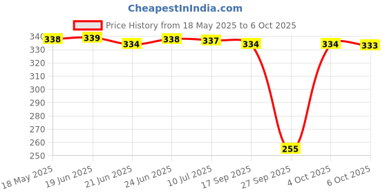 flipkart.com mcaffeine Brightening Raspberry Rush Body Wash, Brighter Skin with Fruity Raspberry Aroma mcaffeine Price History Graph from 18 May 2025 to 6 Oct 2025