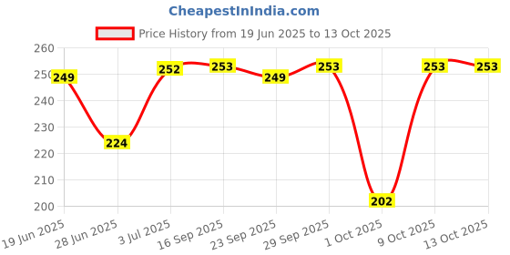 flipkart.com mcaffeine Coffee & Sugar Lip Scrub for Chapped Lips|Women & Men|85% Reduction in Dark Lips Scrub mcaffeine Price History Graph from 19 Jun 2025 to 13 Oct 2025