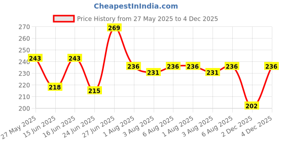 flipkart.com mcaffeine Coffee Body for Tan Removal & Exfoliation, Get Glowing Soft Skin Men Women Scrub mcaffeine Price History Graph from 27 May 2025 to 4 Dec 2025