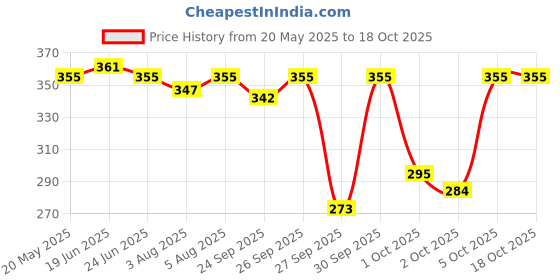 flipkart.com mcaffeine Coffee Body Wash Oil for Soft, Smooth Glowing Skin & Moisturization mcaffeine Price History Graph from 20 May 2025 to 18 Oct 2025