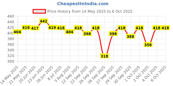 flipkart.com mcaffeine Coffee Hydrogel Under Eye Patches for Dark Circles & Depuffing - 15 Pairs mcaffeine Price History Graph from 14 May 2025 to 6 Oct 2025