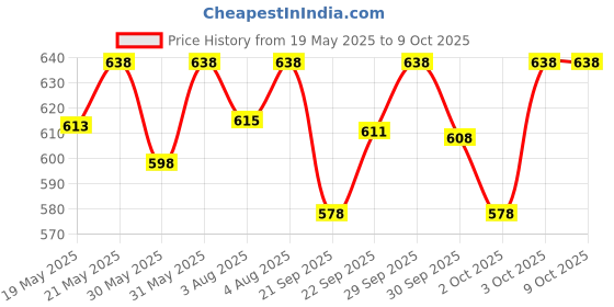 flipkart.com mcaffeine Coffee Hydrogel Under Eye Patches for Dark Circles & Hydration | Women & Men mcaffeine Price History Graph from 19 May 2025 to 9 Oct 2025