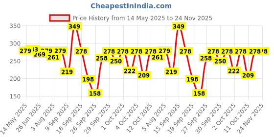 flipkart.com mcaffeine Coffee Under Eye Cream for Women & Men - 94% Users Saw Reduced Dark Circles mcaffeine Price History Graph from 14 May 2025 to 24 Nov 2025