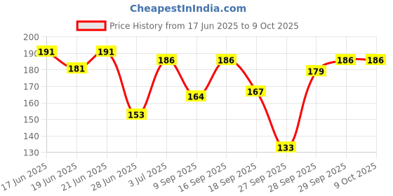 flipkart.com mcaffeine Face Scrub for D Tan, Helps in Skin Brightening and Remove Blackheads, Dark Spot Scrub mcaffeine Price History Graph from 17 Jun 2025 to 9 Oct 2025