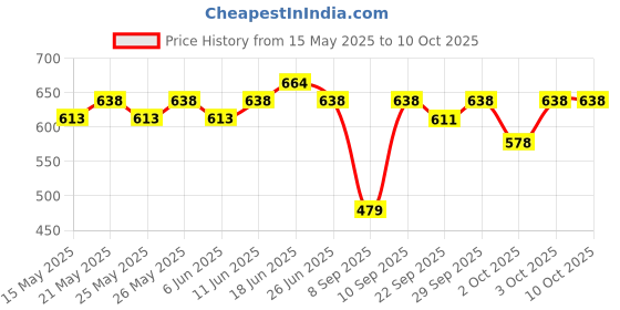 flipkart.com mcaffeine Green Tea Hydrogel Under Eye Patches mcaffeine Price History Graph from 15 May 2025 to 10 Oct 2025