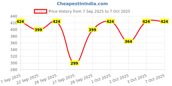 flipkart.com mcaffeine Green Tea Hydrogel Under Eye Patches for Fine Lines Reduction - 15 Pairs mcaffeine Price History Graph from 7 Sep 2025 to 6 Oct 2025