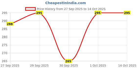 flipkart.com mcaffeine Green Tea Under Eye Cream for Dark Circles, Puffy Eyes, Wrinkles Removal mcaffeine Price History Graph from 27 Sep 2025 to 14 Oct 2025