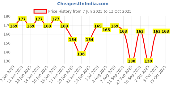 flipkart.com mcaffeine Loofah mcaffeine Price History Graph from 7 Jun 2025 to 12 Oct 2025