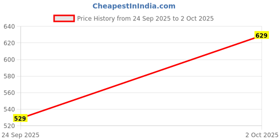 flipkart.com mcaffeine Summer Breeze Perfume Body Lotion with Niacinamide, Cocoa Butter & Shea Butter mcaffeine Price History Graph from 24 Sep 2025 to 2 Oct 2025