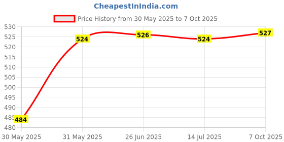 flipkart.com mcaffeine Super Glow Flash Facial 25% AHA+BHA+PHA Mask | Instant Brightening in 5 Mins mcaffeine Price History Graph from 30 May 2025 to 7 Oct 2025
