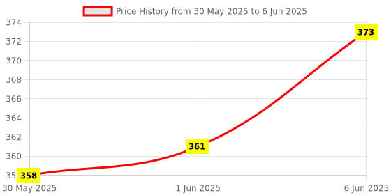 flipkart.com met craft MCAH-017-MM-P6 Steel Metco Multipurpose Drawer Lock with 2 Reversible Key Rev-A-Lock Cabinet Security System met craft Price History Graph from 30 May 2025 to 6 Jun 2025