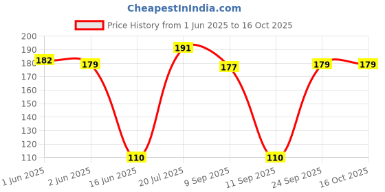 flipkart.com Mcare 200ml Cleaning Spray & Cleaning Cloth Mobile Screen Cleaning, Laptop, glasses & for Computers Price History Graph from 1 Jun 2025 to 16 Oct 2025