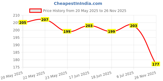 flipkart.com mcare 24in1 Tool Magnetic mobile, laptop, watch repairing kit & Combination Screwdriver Set mcare Price History Graph from 20 May 2025 to 26 Nov 2025