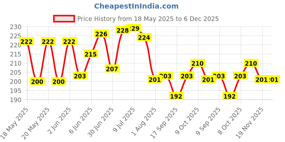 flipkart.com Mcare 7in1 Cleaning Kit for AirPod, Earphones, TWS, Earbuds Cleaning set for Laptops, Computers Price History Graph from 18 May 2025 to 5 Dec 2025