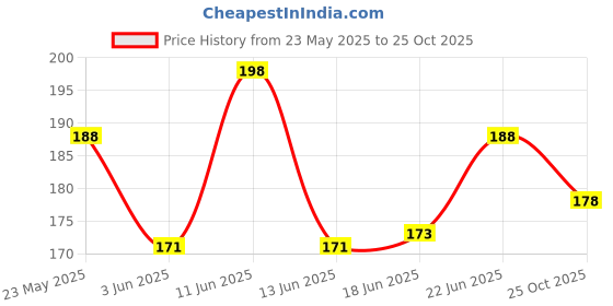 flipkart.com mcare Best strong adhesive glue for repairing and fixing multiple things. CP-001 Glue mcare Price History Graph from 23 May 2025 to 25 Oct 2025