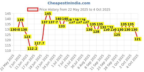 flipkart.com mcare Best strong adhesive glue for repairing and fixing multiple things. Glue mcare Price History Graph from 22 May 2025 to 4 Oct 2025