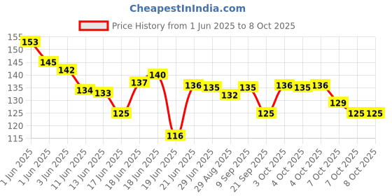 flipkart.com mcare Best strong adhesive glue for repairing and fixing multiple things. Glue mcare Price History Graph from 1 Jun 2025 to 8 Oct 2025