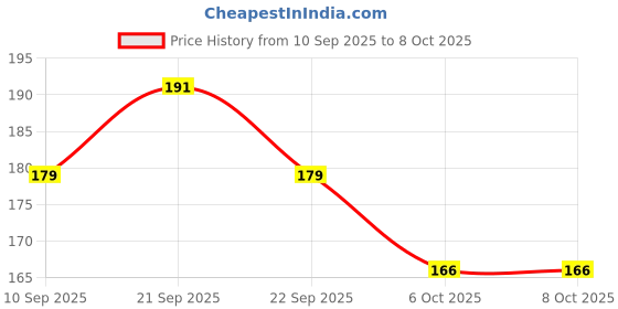 flipkart.com mcare External Use Only Glue mcare Price History Graph from 10 Sep 2025 to 6 Oct 2025