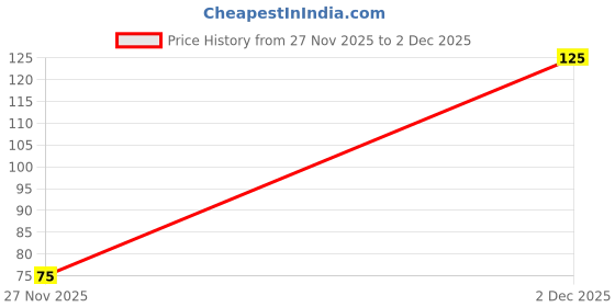 flipkart.com mcare Ultra Soft Exfoliating Sponge Shower Brush mcare Price History Graph from 27 Nov 2025 to 2 Dec 2025